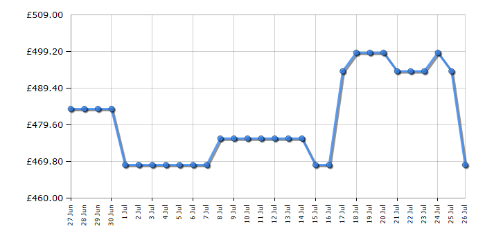 Cheapest price history chart for the Neff T27PIQ4S0