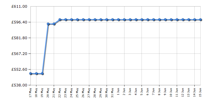 Cheapest price history chart for the Neff T29CIR8N0