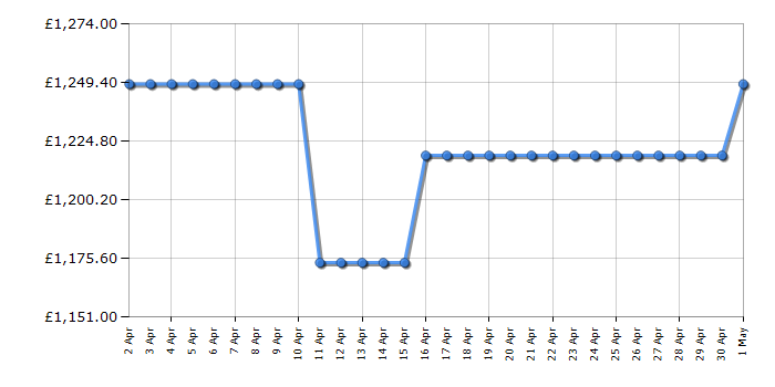 Cheapest price history chart for the Neff T29TS79N0