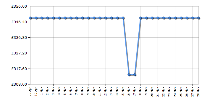 Cheapest price history chart for the Neff T36CA50X1U