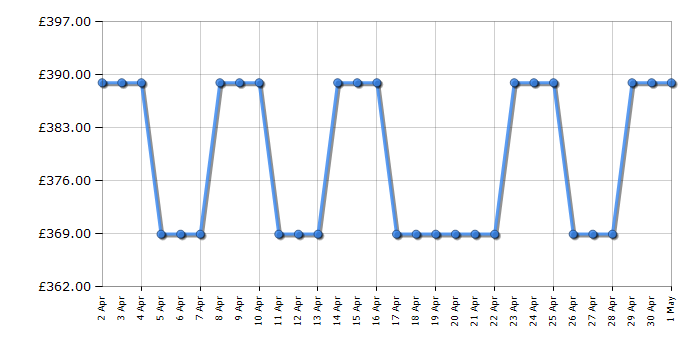 Cheapest price history chart for the Neff T36FBE1L0