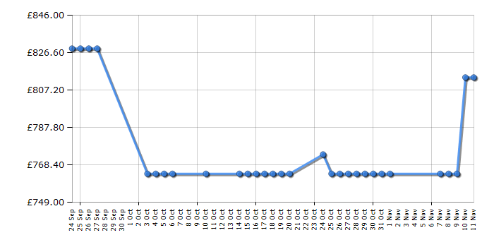 Cheapest price history chart for the Neff T45D82X2