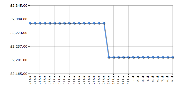 Cheapest price history chart for the Neff T48TD7BN2