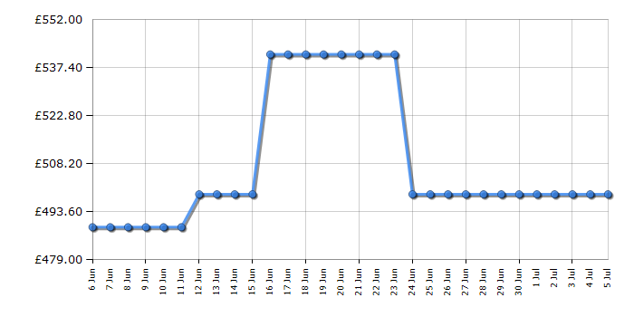 Cheapest price history chart for the Neff T56FHS1L0