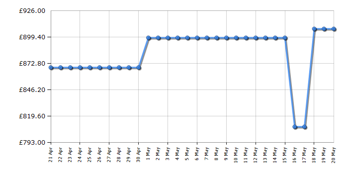 Cheapest price history chart for the Neff T58FD20X0