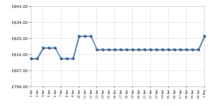 Cheapest price history chart for the Neff T58FHW1L0