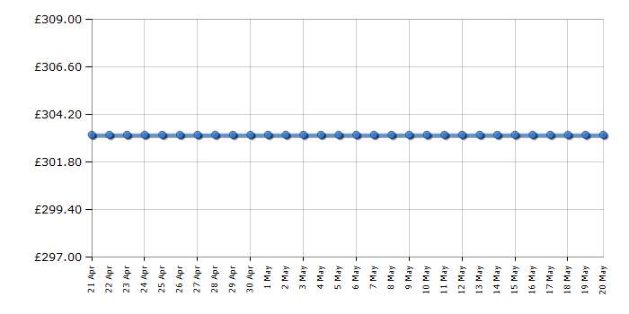 Cheapest price history chart for the Neff T58FT20X0