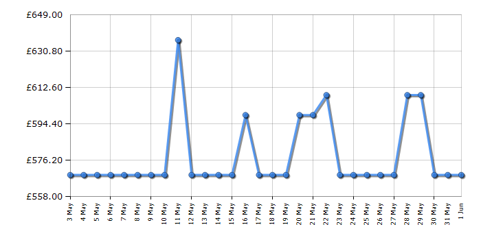 Cheapest price history chart for the Neff T66FHE4L0