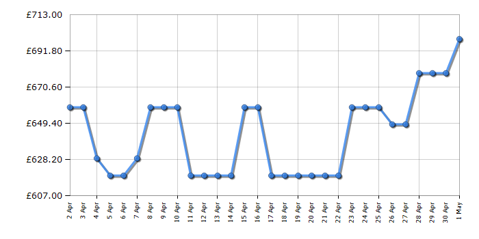 Cheapest price history chart for the Neff T66FHX4L0