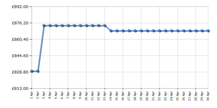 Cheapest price history chart for the Neff T68FHV4L0