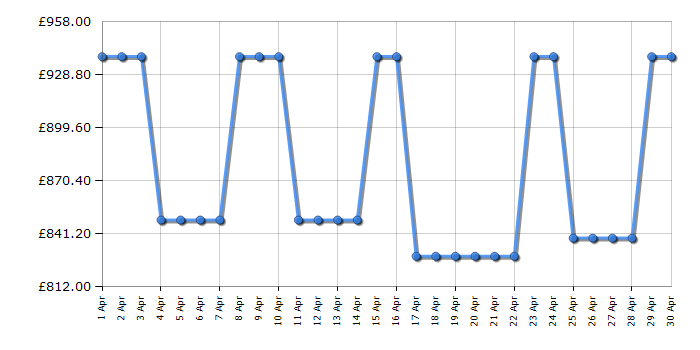 Cheapest price history chart for the Neff T68FUV4L0