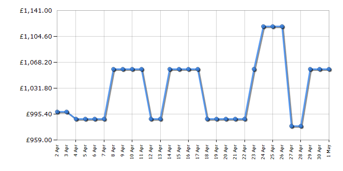 Cheapest price history chart for the Neff T69FUV4L0