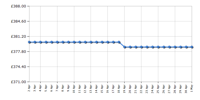 Cheapest price history chart for the Neff TL16EB1N1