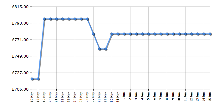 Cheapest price history chart for the Neff U1ACE2AG3B