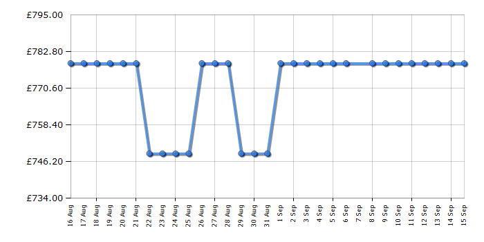 Cheapest price history chart for the Neff U1ACE2AN3B