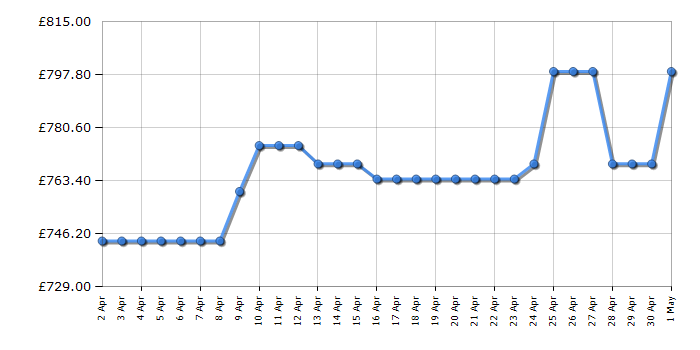 Cheapest price history chart for the Neff U1ACE2HG0B