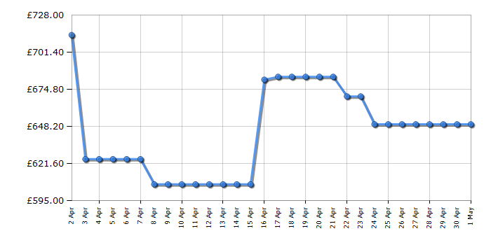 Cheapest price history chart for the Neff U1ACE2HN0B