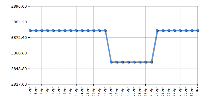 Cheapest price history chart for the Neff U1ACE5HN0B