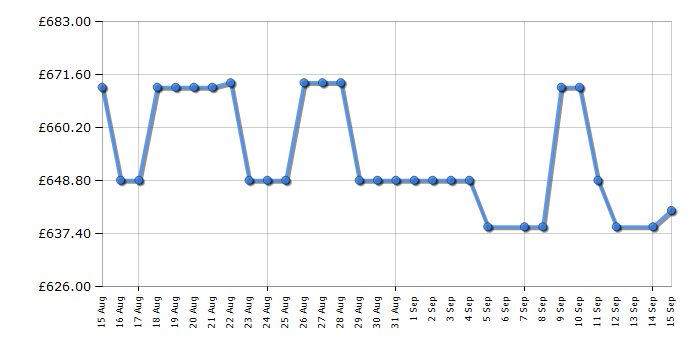 Cheapest price history chart for the Neff U1DCC0AK3B