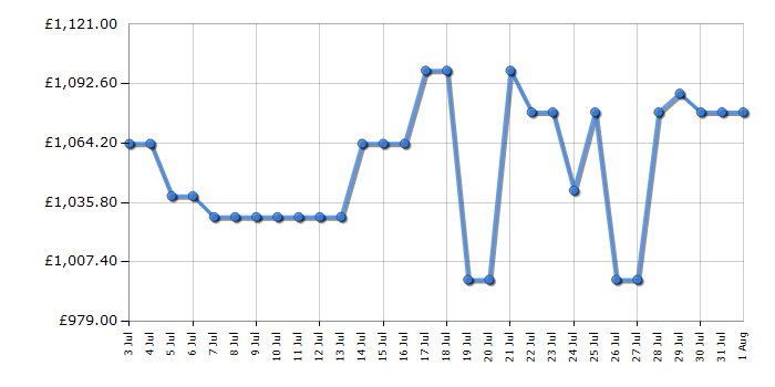 Cheapest price history chart for the Neff U2ACH7AN7B