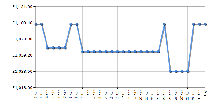 Cheapest price history chart for the Neff U2ACM7HG0B