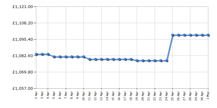 Cheapest price history chart for the Neff U2ACM7HH0B