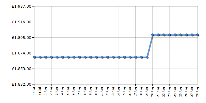 Cheapest price history chart for the Neff V57THQ4L0
