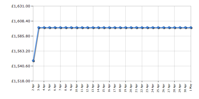 Cheapest price history chart for the Neff V58NBS1L0