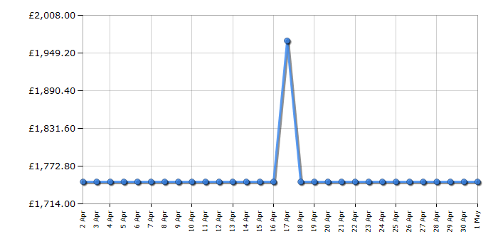 Cheapest price history chart for the Neff V58NHQ4L0