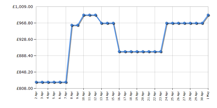 Cheapest price history chart for the Neff V6320X2GB