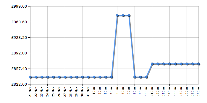 Cheapest price history chart for the Neff VNA341U8GB