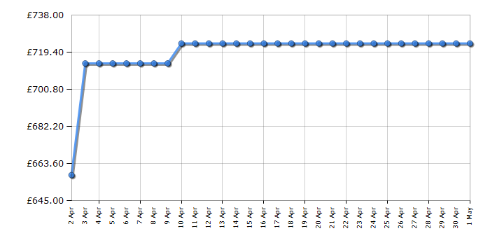 Cheapest price history chart for the Neff W543BX2GB