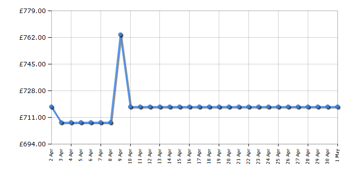 Cheapest price history chart for the Neff W544BX2GB