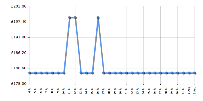 Cheapest price history chart for the Neff Z11SZ90G0