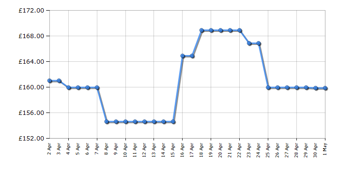 Cheapest price history chart for the Neff Z11SZ90X0