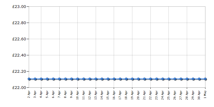 Cheapest price history chart for the Nerf Dinosquad Armorstrike