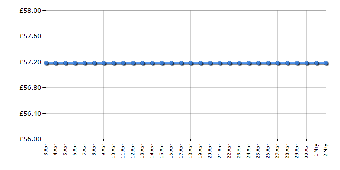 Cheapest price history chart for the Nerf N-Strike Modulus ECS-10 Blaster