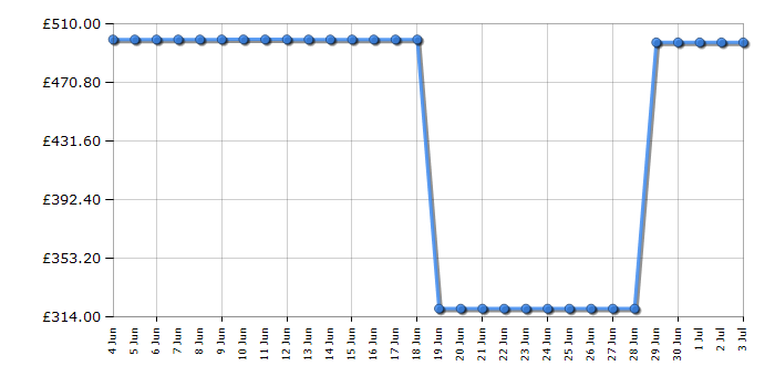 Cheapest price history chart for the Nespresso SNE800BTR