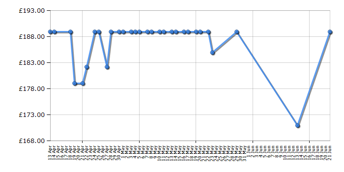 Cheapest price history chart for the Nespresso XN600840