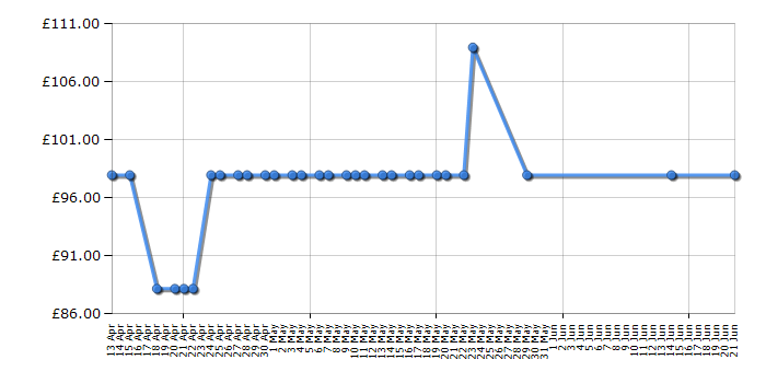 Cheapest price history chart for the Nespresso XN900840