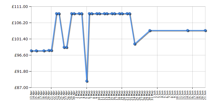 Cheapest price history chart for the Nespresso XN900T40