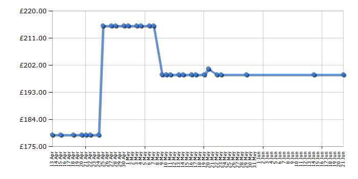 Cheapest price history chart for the Nest Learning Thermostat - Black