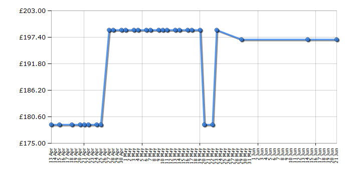 Cheapest price history chart for the Nest Learning Thermostat - Copper