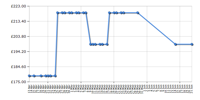 Cheapest price history chart for the Nest Learning Thermostat - White