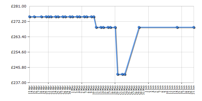 Cheapest price history chart for the Nest Protect - Battery - 3 Pack