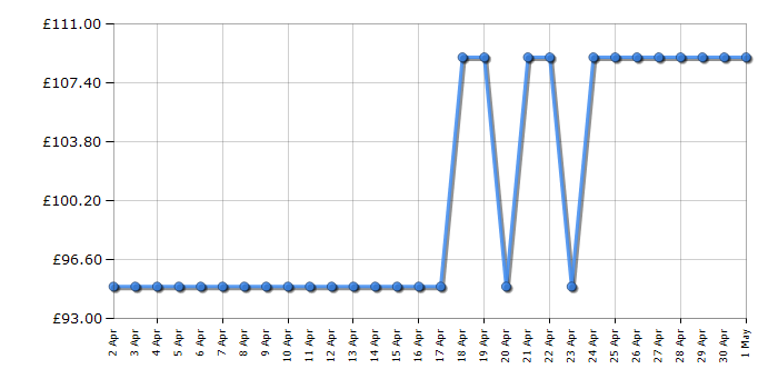 Cheapest price history chart for the Nest Protect - Battery