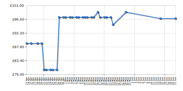 Cheapest price history chart for the Nest Protect - Wired