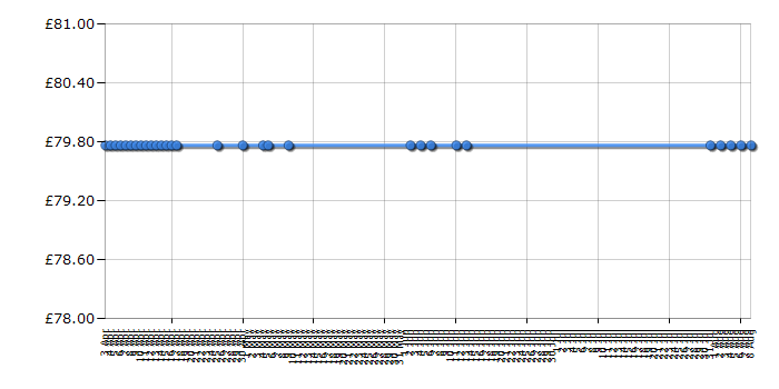 Cheapest price history chart for the Netgear DGND3300