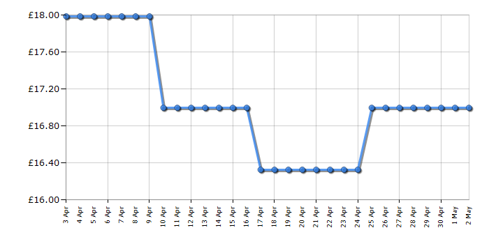 Cheapest price history chart for the Netgear GS105