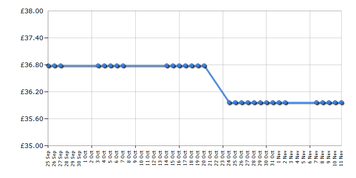 Cheapest price history chart for the Netgear GS105E